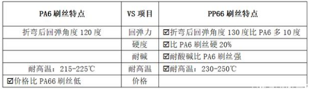 PA6刷絲可以完全替代PA66刷絲嗎?答案不一定!